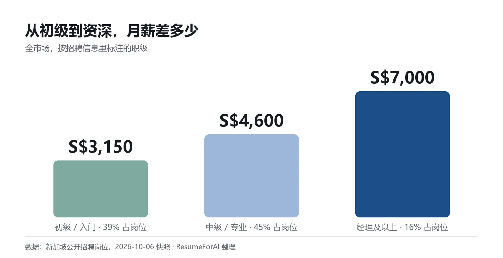 初级、中级、经理及以上的月薪中位数