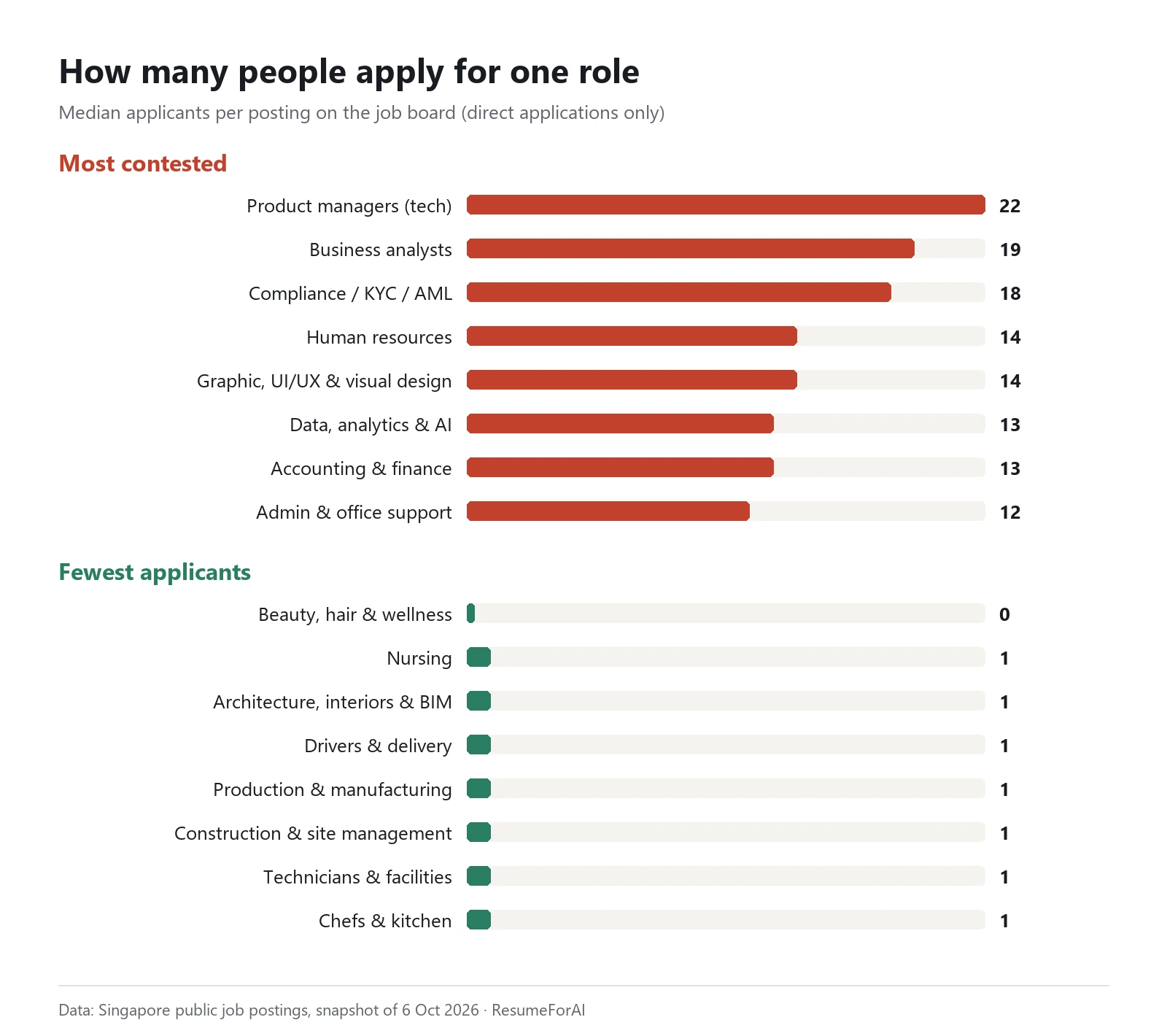 Occupations with the most and the fewest applicants per role