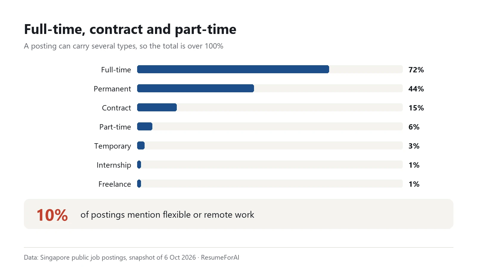 Share of postings by employment type