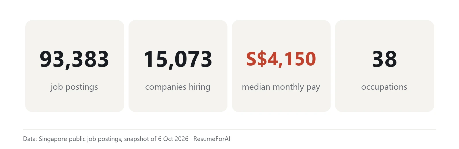 Singapore job market: 93,383 postings, 15,073 companies, median monthly pay S$4,150, 38 occupations