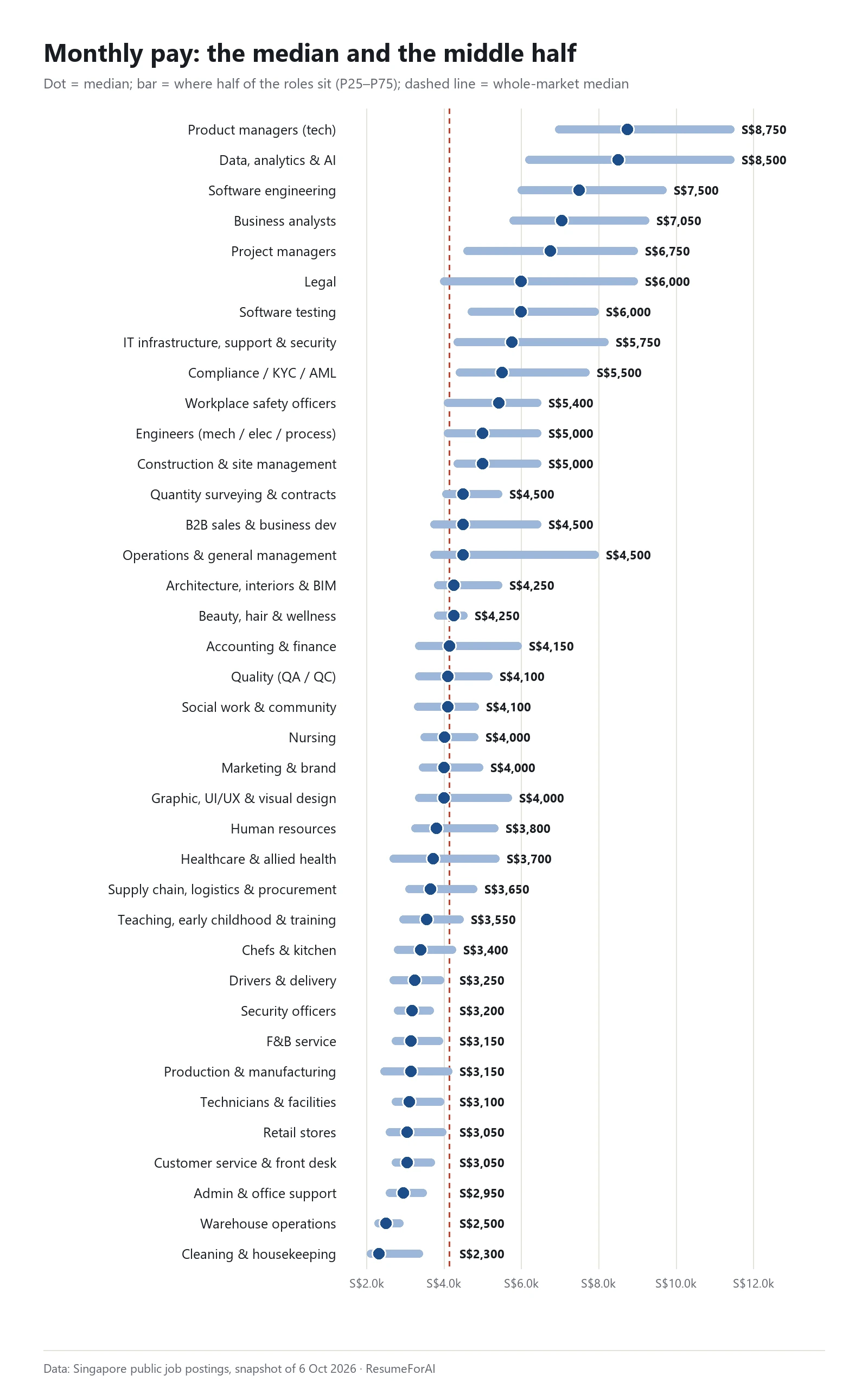 Median monthly pay and the middle half for 38 occupations