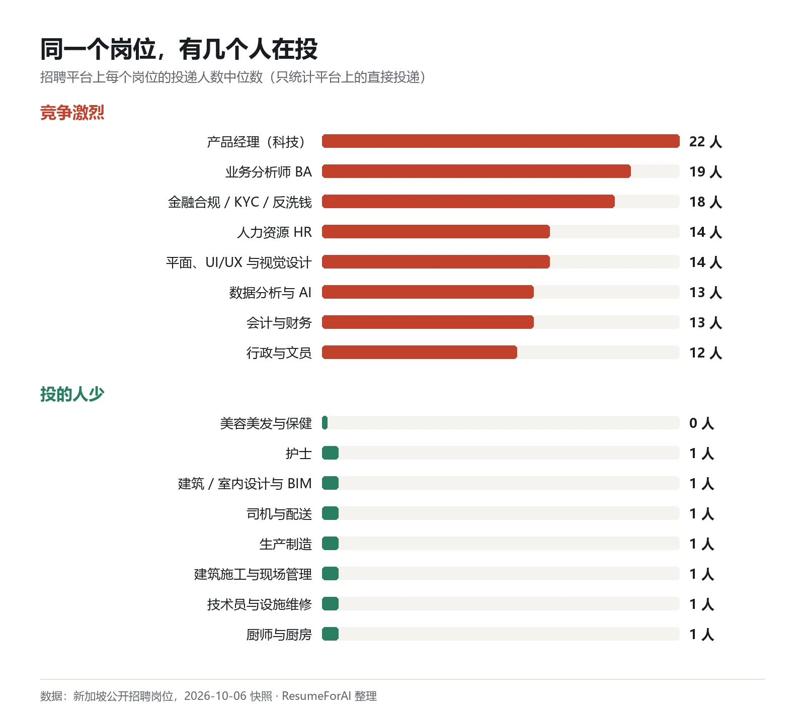 投递人数最多和最少的职业