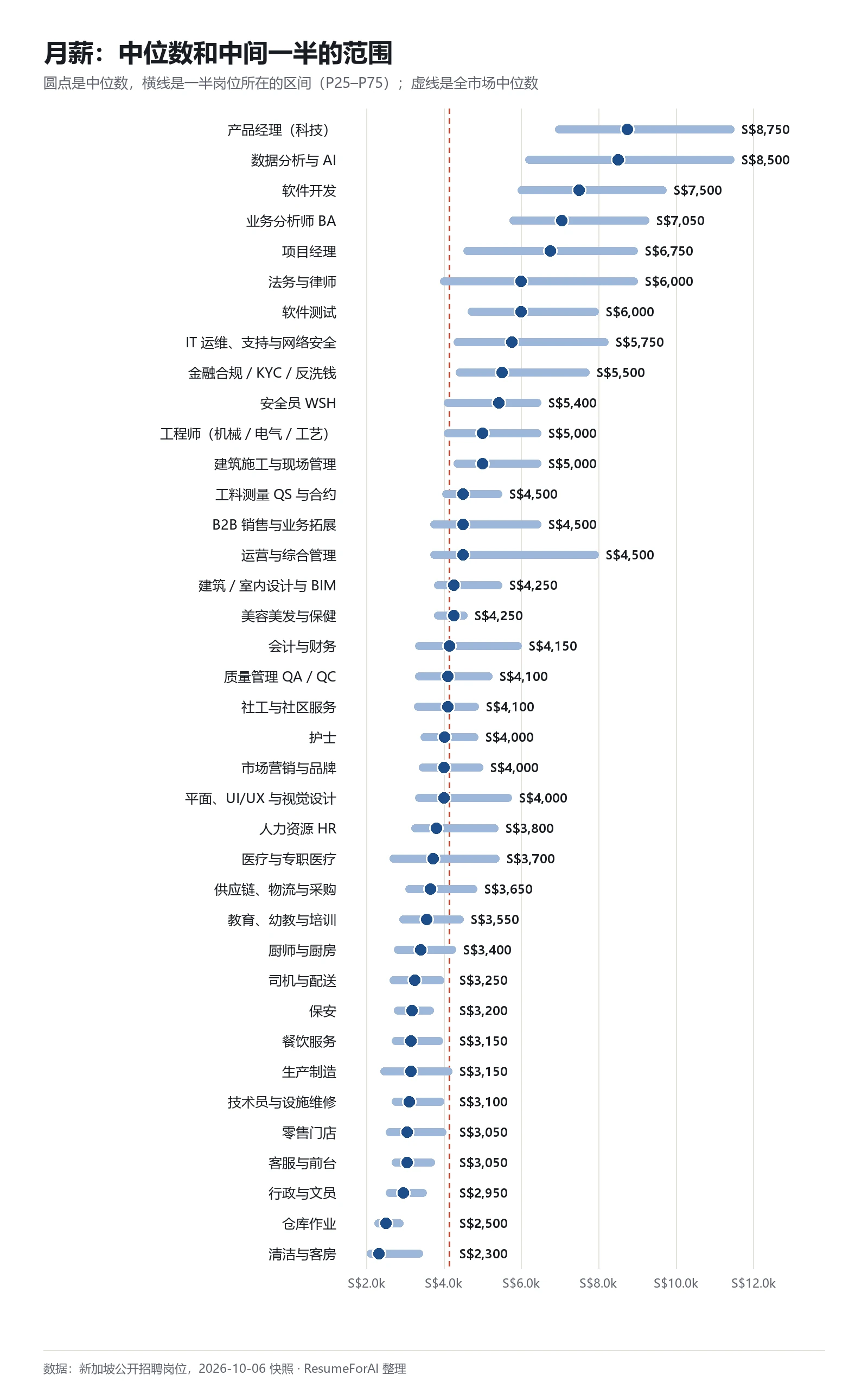 38 个职业的月薪中位数和中间一半的范围