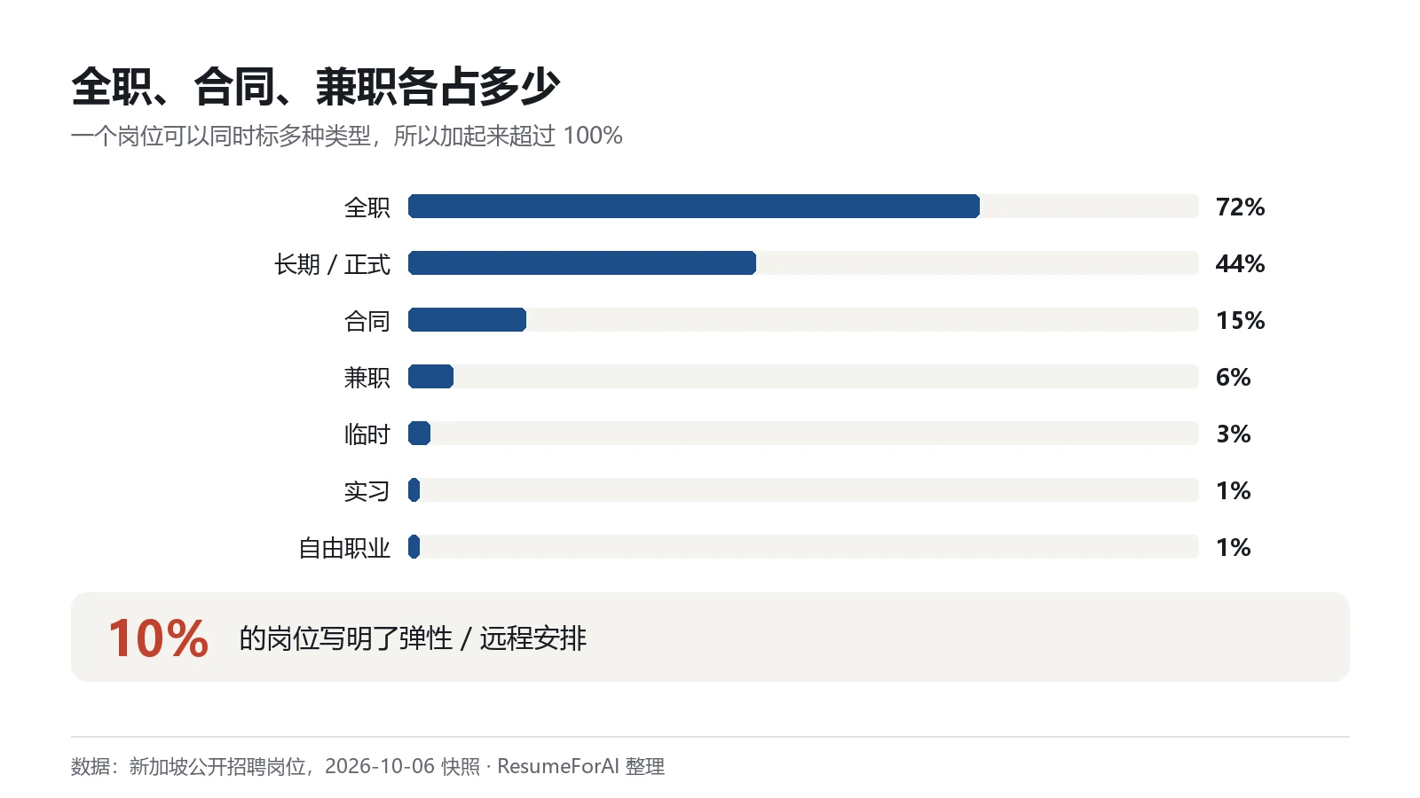 全职、合同、兼职等雇佣形式的占比