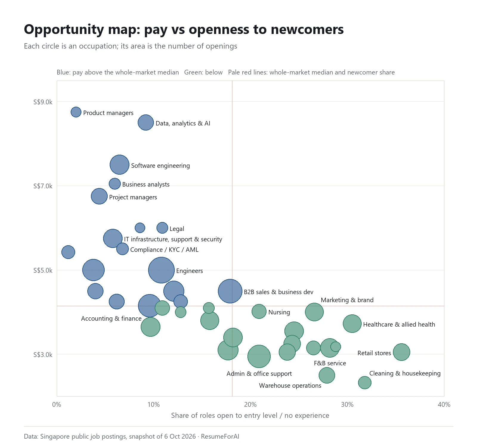 Opportunity map: openness to newcomers against median pay, circle size by openings