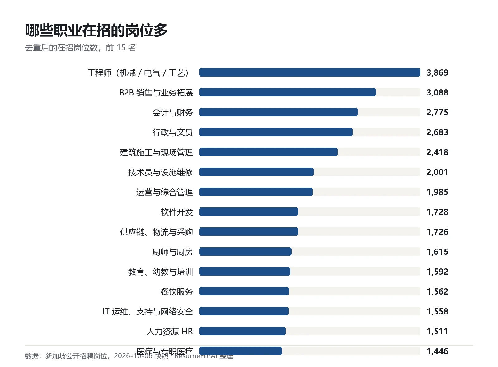 在招岗位数前 15 的职业