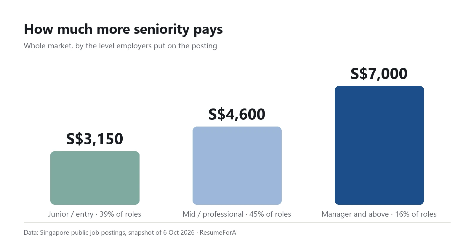 Median pay for junior, mid and manager-level roles