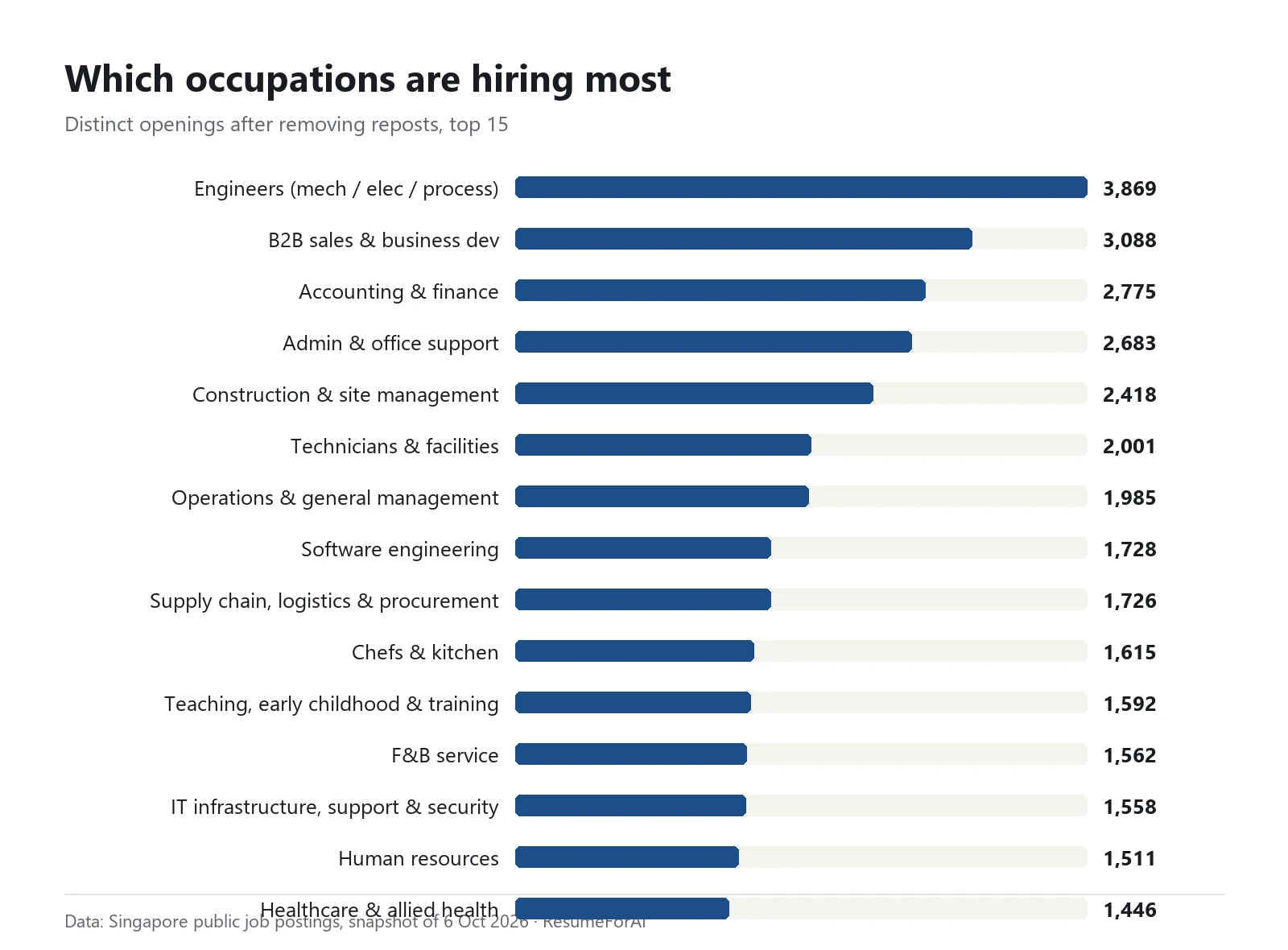 The 15 occupations with the most openings
