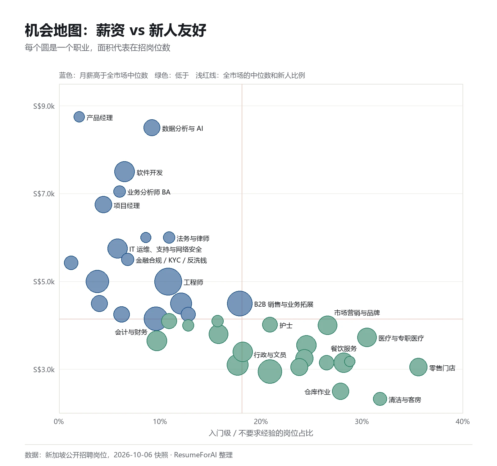 机会地图:横轴是新人友好度,纵轴是月薪中位数,圆的大小是岗位数
