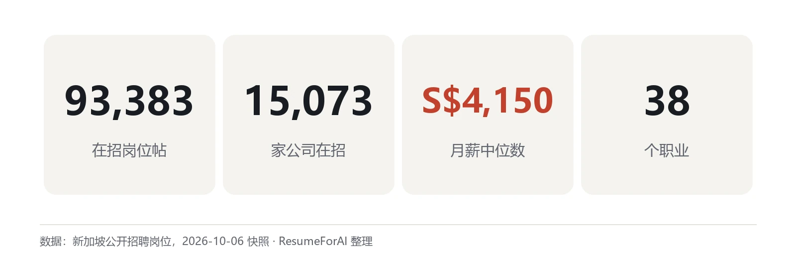 新加坡招聘市场:93,383 个岗位帖、15,073 家公司、月薪中位数 S$4,150、38 个职业